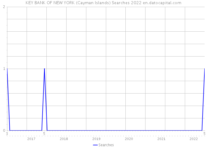 KEY BANK OF NEW YORK (Cayman Islands) Searches 2022 
