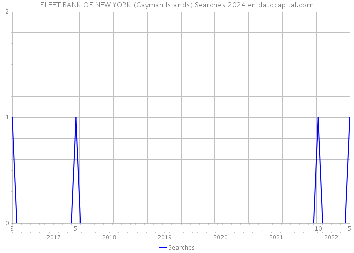 FLEET BANK OF NEW YORK (Cayman Islands) Searches 2024 