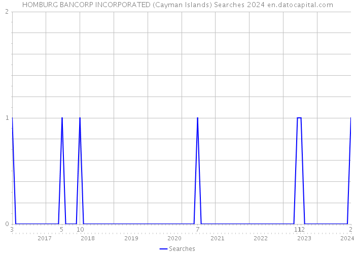 HOMBURG BANCORP INCORPORATED (Cayman Islands) Searches 2024 