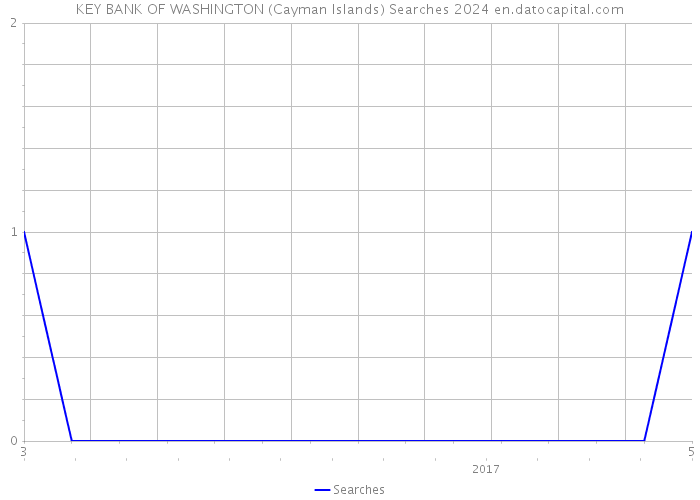 KEY BANK OF WASHINGTON (Cayman Islands) Searches 2024 