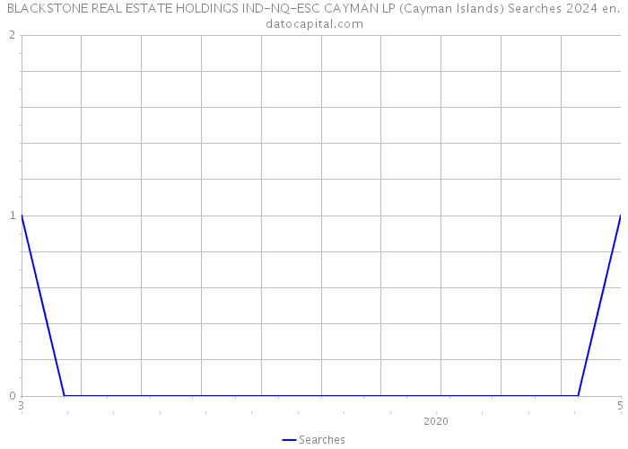 BLACKSTONE REAL ESTATE HOLDINGS IND-NQ-ESC CAYMAN LP (Cayman Islands) Searches 2024 