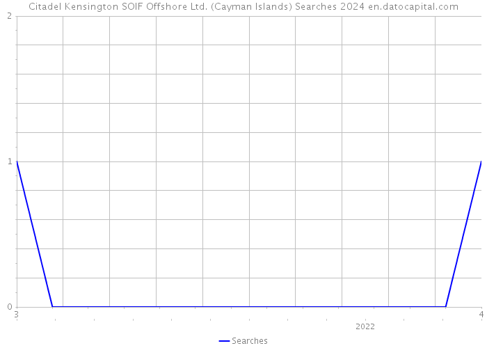 Citadel Kensington SOIF Offshore Ltd. (Cayman Islands) Searches 2024 