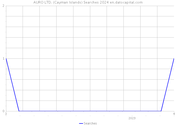 AURO LTD. (Cayman Islands) Searches 2024 