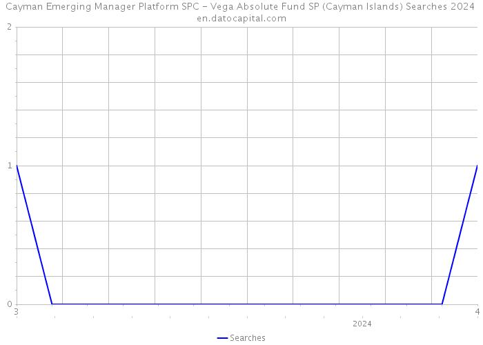 Cayman Emerging Manager Platform SPC - Vega Absolute Fund SP (Cayman Islands) Searches 2024 
