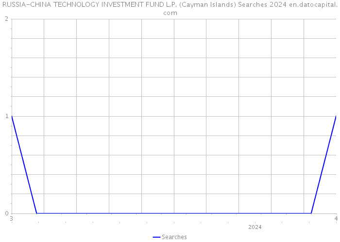 RUSSIA-CHINA TECHNOLOGY INVESTMENT FUND L.P. (Cayman Islands) Searches 2024 