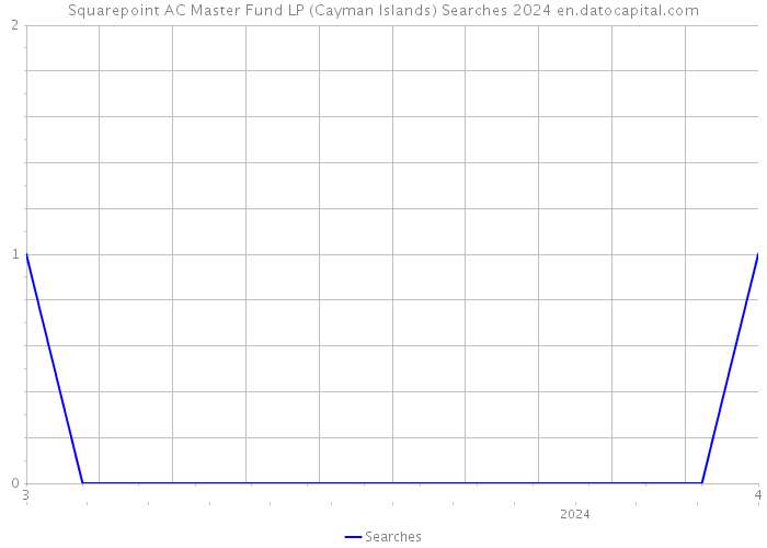 Squarepoint AC Master Fund LP (Cayman Islands) Searches 2024 