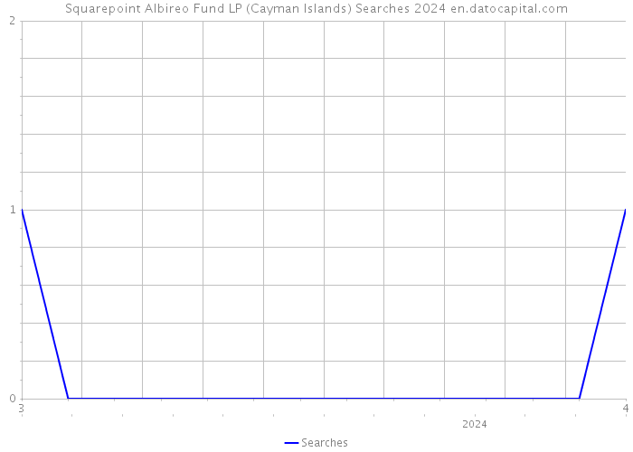 Squarepoint Albireo Fund LP (Cayman Islands) Searches 2024 