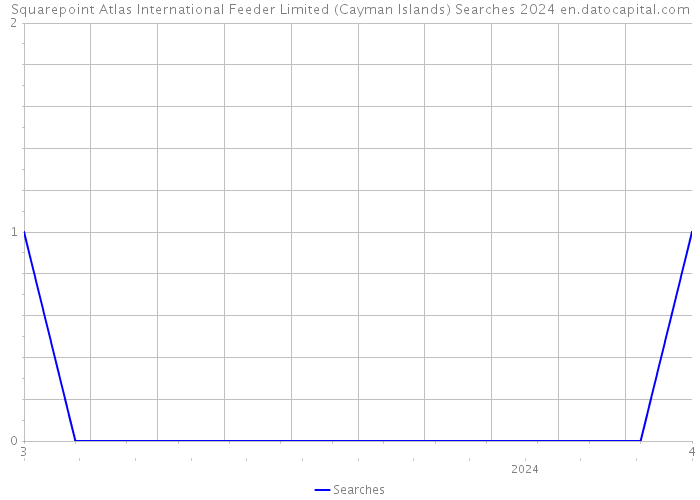 Squarepoint Atlas International Feeder Limited (Cayman Islands) Searches 2024 