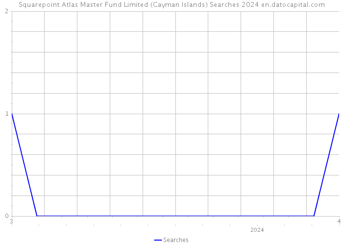 Squarepoint Atlas Master Fund Limited (Cayman Islands) Searches 2024 