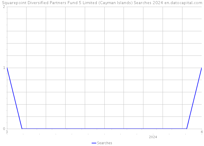 Squarepoint Diversified Partners Fund 5 Limited (Cayman Islands) Searches 2024 