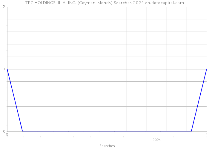 TPG HOLDINGS III-A, INC. (Cayman Islands) Searches 2024 