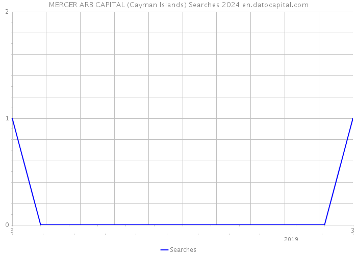 MERGER ARB CAPITAL (Cayman Islands) Searches 2024 