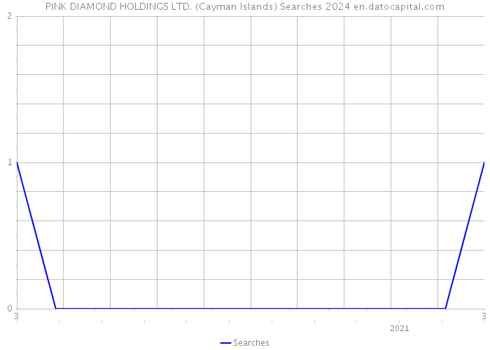 PINK DIAMOND HOLDINGS LTD. (Cayman Islands) Searches 2024 