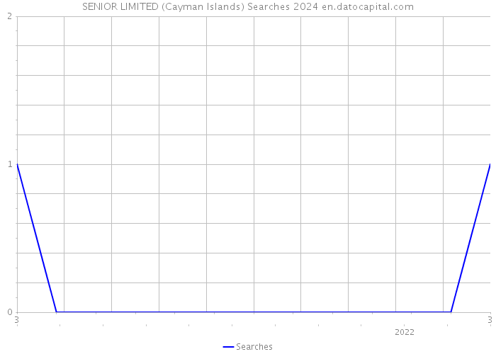SENIOR LIMITED (Cayman Islands) Searches 2024 