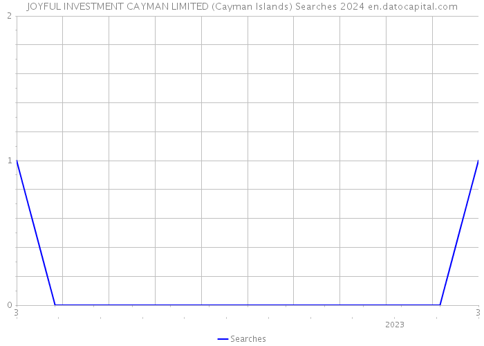 JOYFUL INVESTMENT CAYMAN LIMITED (Cayman Islands) Searches 2024 