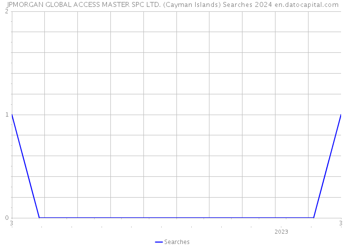 JPMORGAN GLOBAL ACCESS MASTER SPC LTD. (Cayman Islands) Searches 2024 