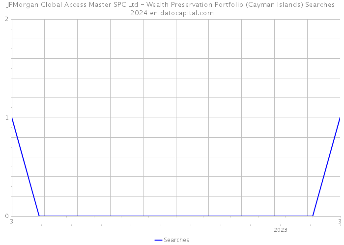JPMorgan Global Access Master SPC Ltd - Wealth Preservation Portfolio (Cayman Islands) Searches 2024 