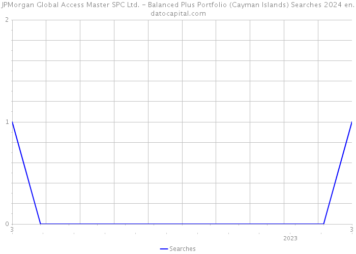 JPMorgan Global Access Master SPC Ltd. - Balanced Plus Portfolio (Cayman Islands) Searches 2024 