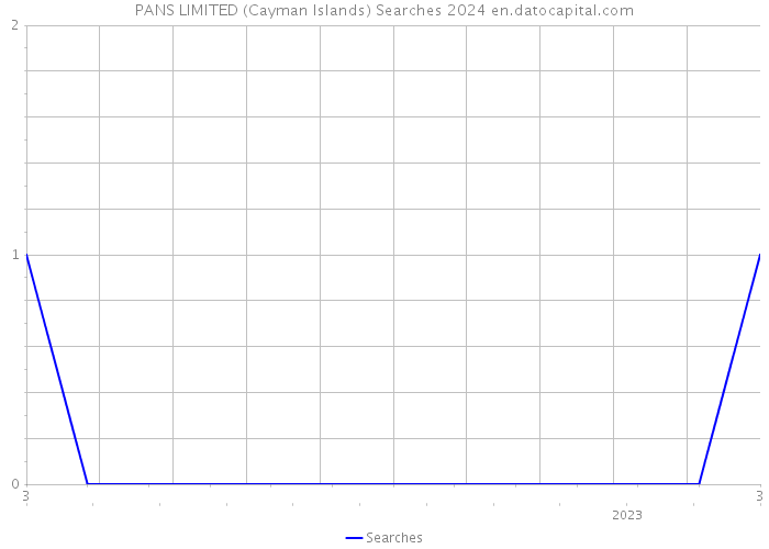 PANS LIMITED (Cayman Islands) Searches 2024 