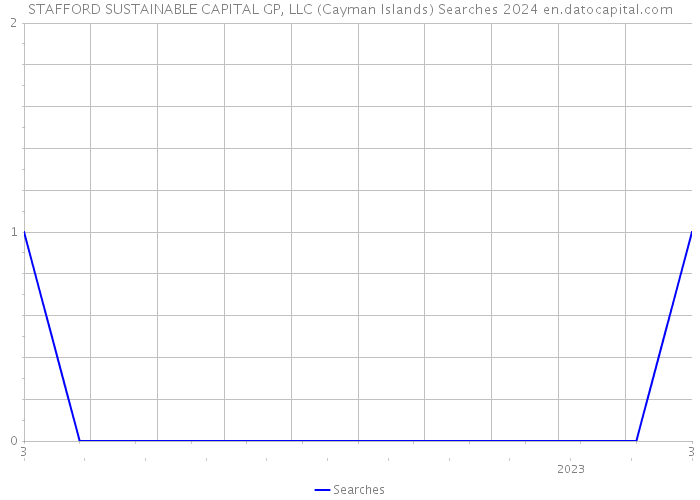 STAFFORD SUSTAINABLE CAPITAL GP, LLC (Cayman Islands) Searches 2024 