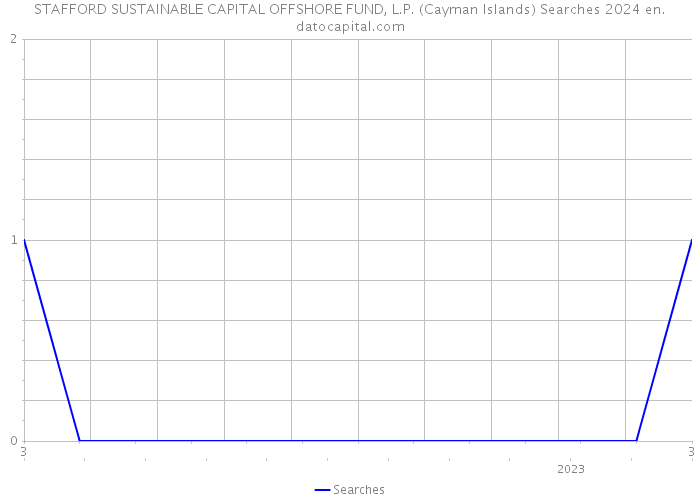 STAFFORD SUSTAINABLE CAPITAL OFFSHORE FUND, L.P. (Cayman Islands) Searches 2024 