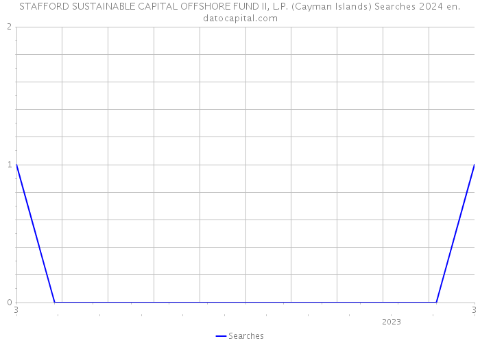 STAFFORD SUSTAINABLE CAPITAL OFFSHORE FUND II, L.P. (Cayman Islands) Searches 2024 