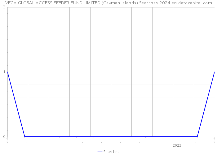VEGA GLOBAL ACCESS FEEDER FUND LIMITED (Cayman Islands) Searches 2024 