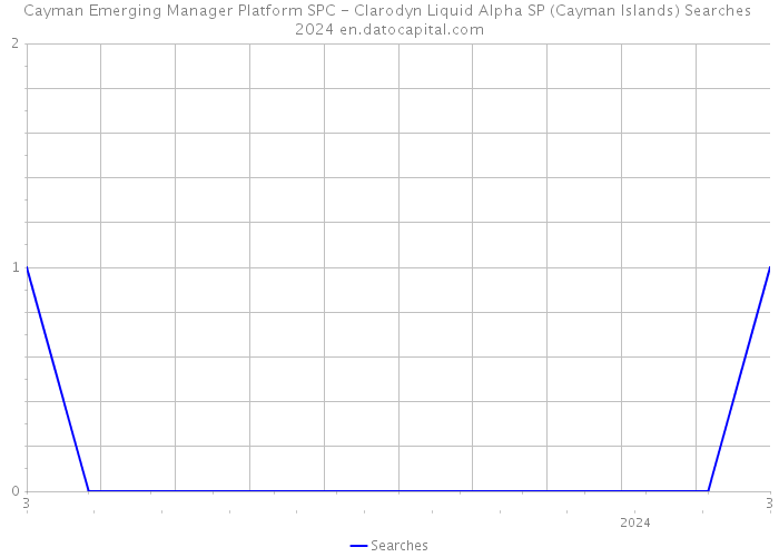 Cayman Emerging Manager Platform SPC - Clarodyn Liquid Alpha SP (Cayman Islands) Searches 2024 