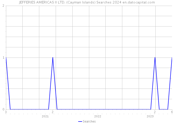 JEFFERIES AMERICAS II LTD. (Cayman Islands) Searches 2024 