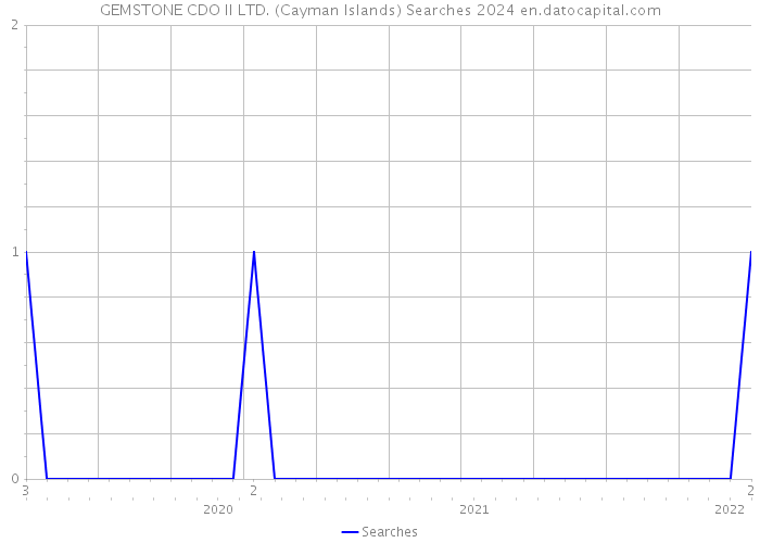 GEMSTONE CDO II LTD. (Cayman Islands) Searches 2024 
