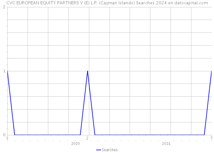 CVC EUROPEAN EQUITY PARTNERS V (E) L.P. (Cayman Islands) Searches 2024 