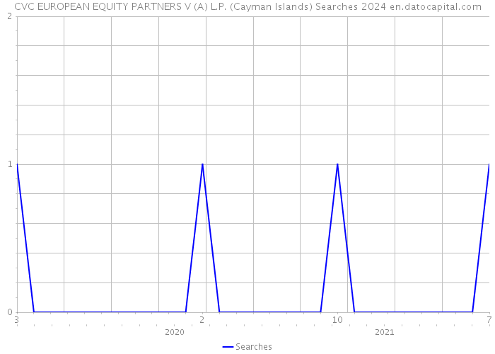 CVC EUROPEAN EQUITY PARTNERS V (A) L.P. (Cayman Islands) Searches 2024 