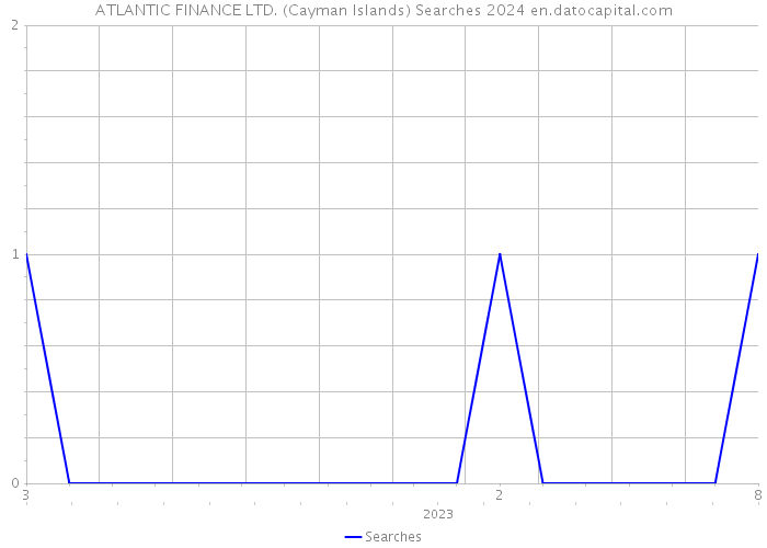 ATLANTIC FINANCE LTD. (Cayman Islands) Searches 2024 