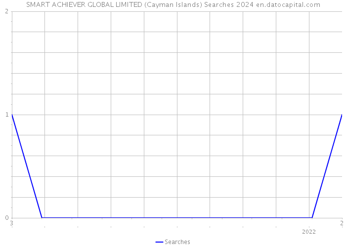 SMART ACHIEVER GLOBAL LIMITED (Cayman Islands) Searches 2024 