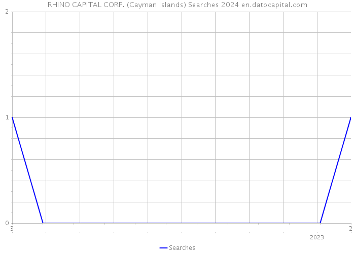 RHINO CAPITAL CORP. (Cayman Islands) Searches 2024 