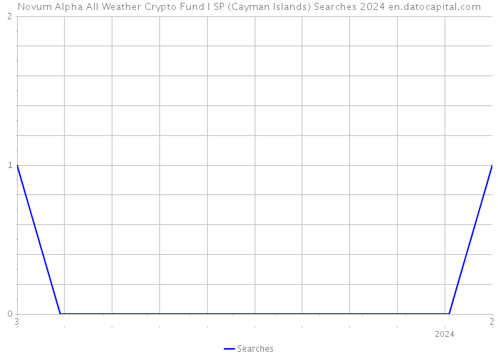 Novum Alpha All Weather Crypto Fund I SP (Cayman Islands) Searches 2024 