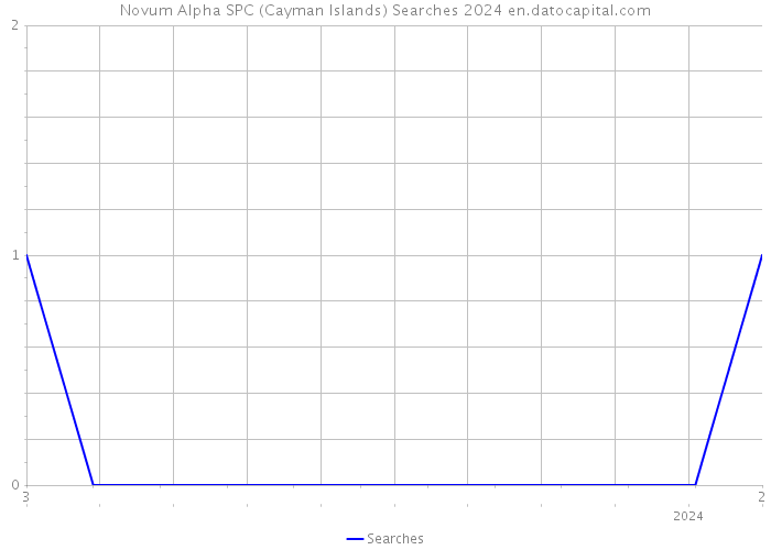 Novum Alpha SPC (Cayman Islands) Searches 2024 