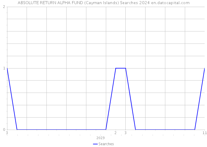 ABSOLUTE RETURN ALPHA FUND (Cayman Islands) Searches 2024 