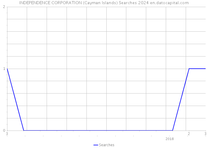 INDEPENDENCE CORPORATION (Cayman Islands) Searches 2024 