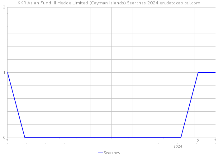 KKR Asian Fund III Hedge Limited (Cayman Islands) Searches 2024 