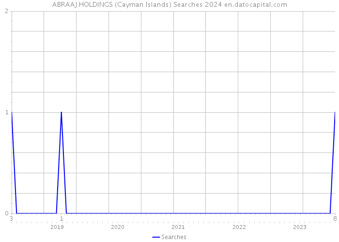 ABRAAJ HOLDINGS (Cayman Islands) Searches 2024 
