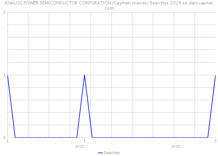 ANALOG POWER SEMICONDUCTOR CORPORATION (Cayman Islands) Searches 2024 