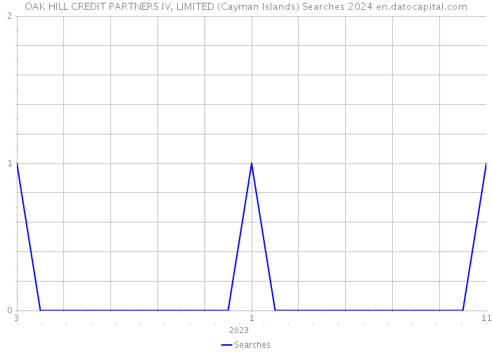 OAK HILL CREDIT PARTNERS IV, LIMITED (Cayman Islands) Searches 2024 