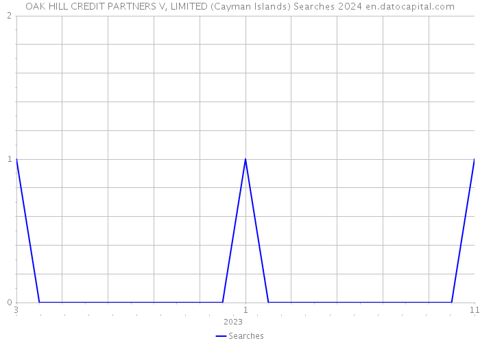OAK HILL CREDIT PARTNERS V, LIMITED (Cayman Islands) Searches 2024 
