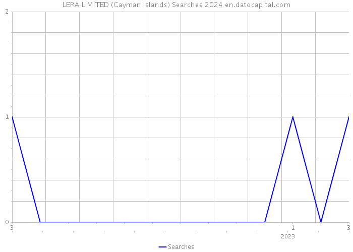 LERA LIMITED (Cayman Islands) Searches 2024 