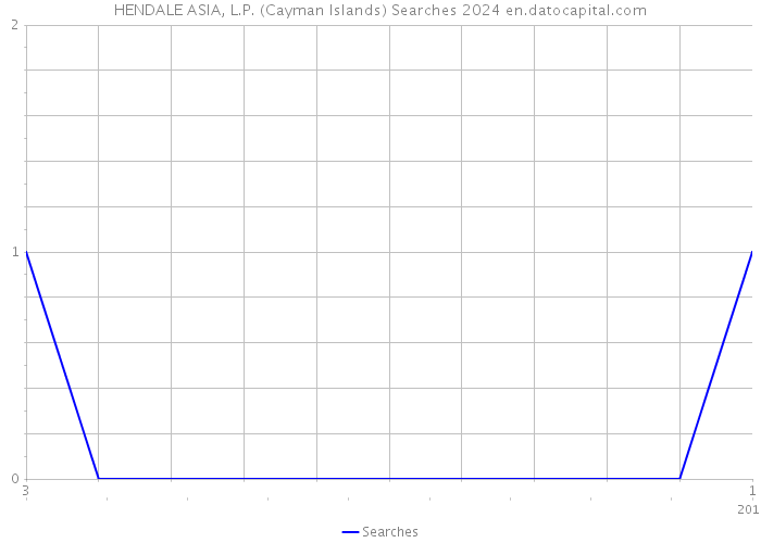 HENDALE ASIA, L.P. (Cayman Islands) Searches 2024 