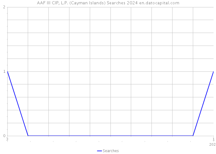 AAF III CIP, L.P. (Cayman Islands) Searches 2024 