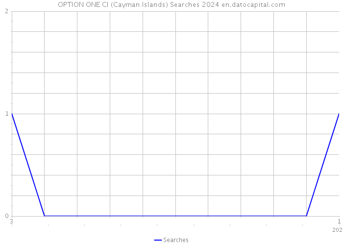 OPTION ONE CI (Cayman Islands) Searches 2024 