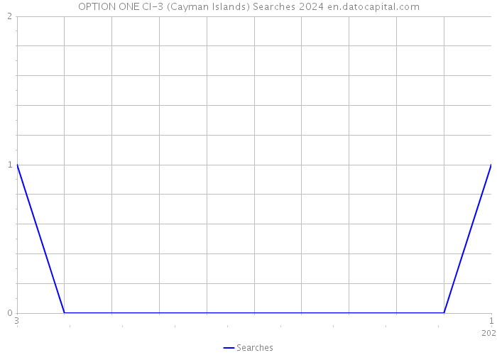 OPTION ONE CI-3 (Cayman Islands) Searches 2024 