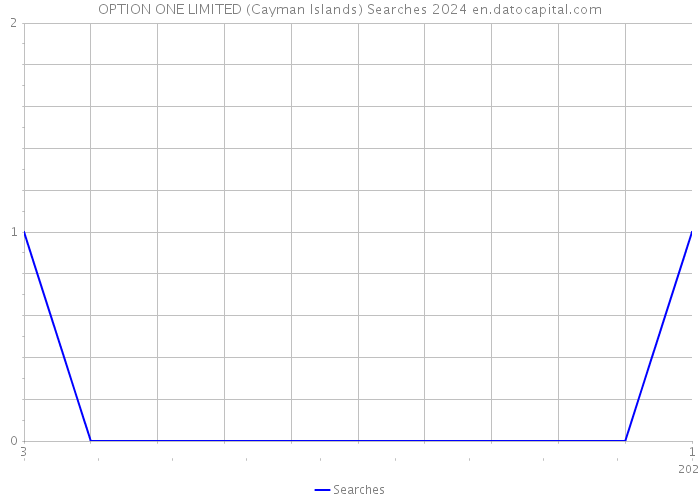 OPTION ONE LIMITED (Cayman Islands) Searches 2024 